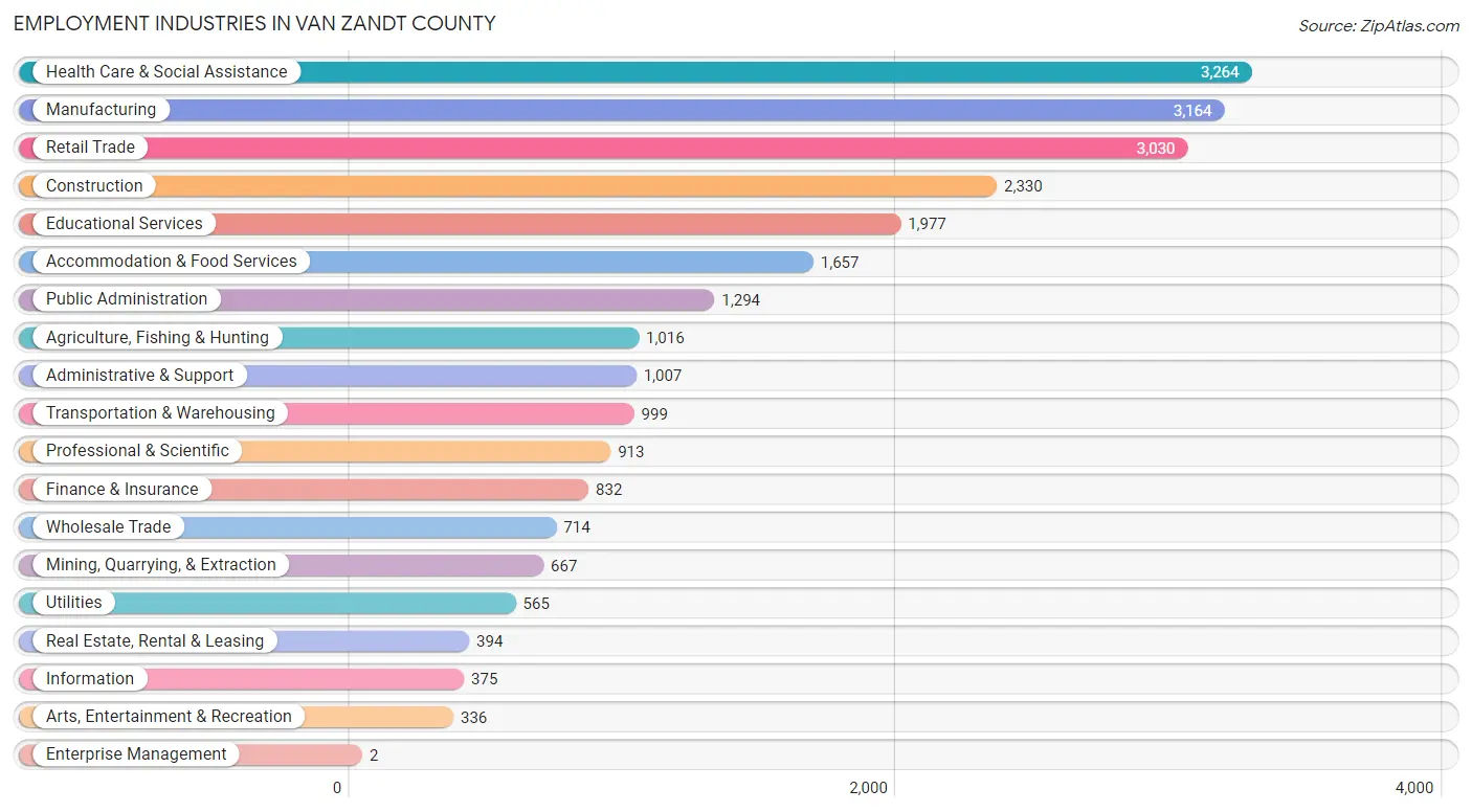 Employment Industries in Van Zandt County