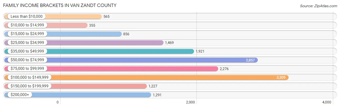 Family Income Brackets in Van Zandt County