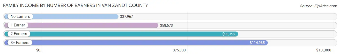 Family Income by Number of Earners in Van Zandt County
