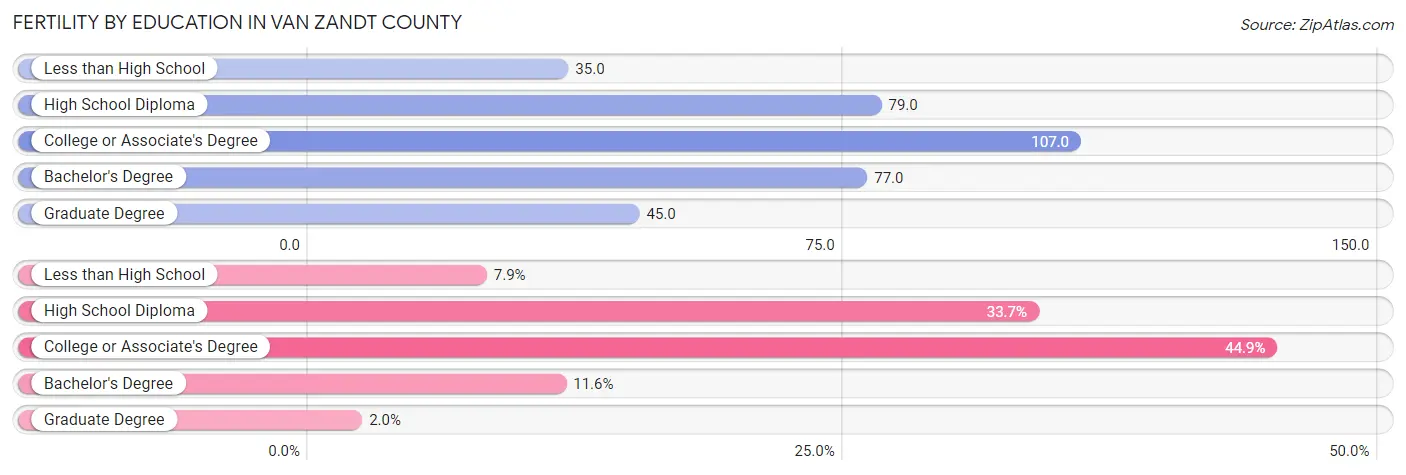 Female Fertility by Education Attainment in Van Zandt County