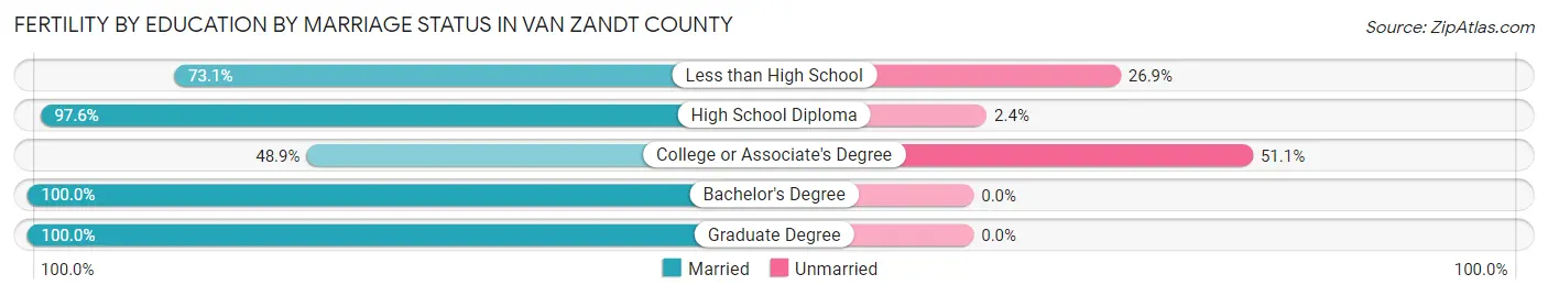 Female Fertility by Education by Marriage Status in Van Zandt County