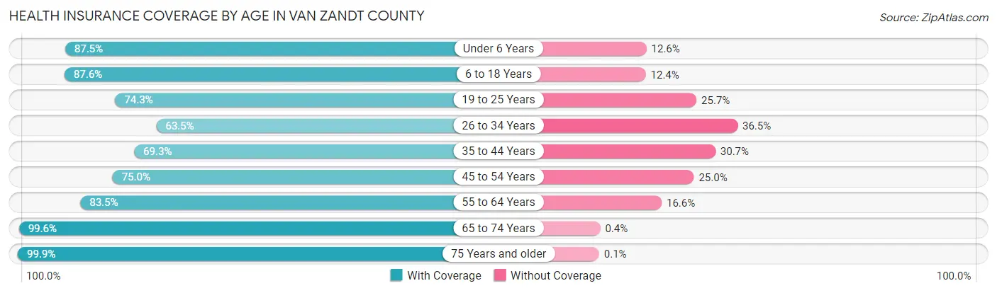 Health Insurance Coverage by Age in Van Zandt County