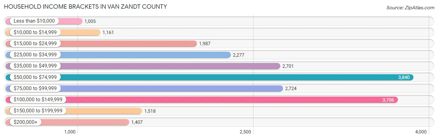Household Income Brackets in Van Zandt County
