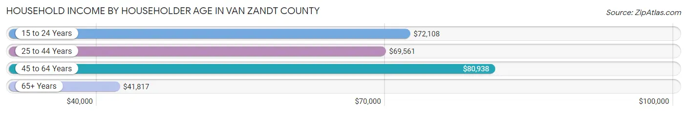 Household Income by Householder Age in Van Zandt County