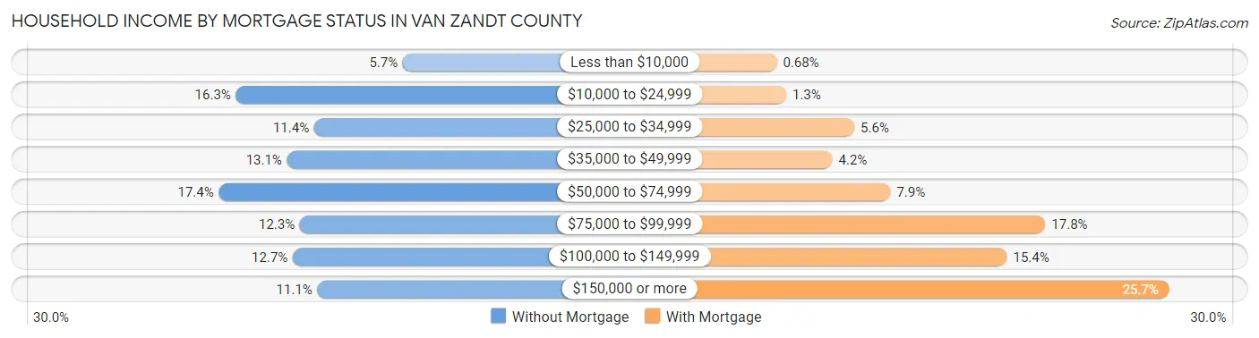 Household Income by Mortgage Status in Van Zandt County