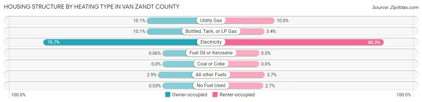 Housing Structure by Heating Type in Van Zandt County