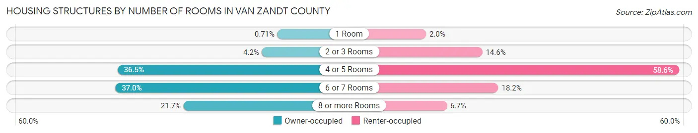 Housing Structures by Number of Rooms in Van Zandt County