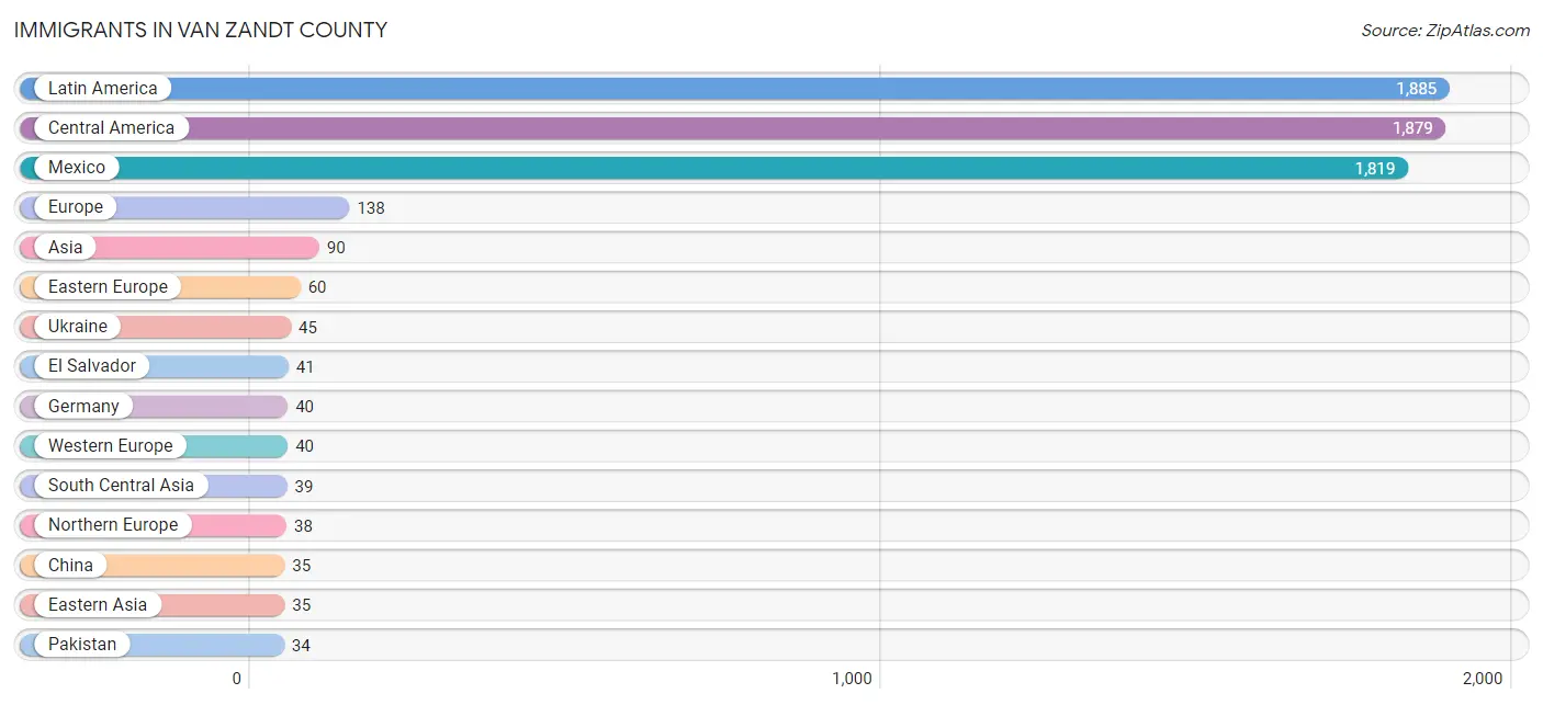 Immigrants in Van Zandt County