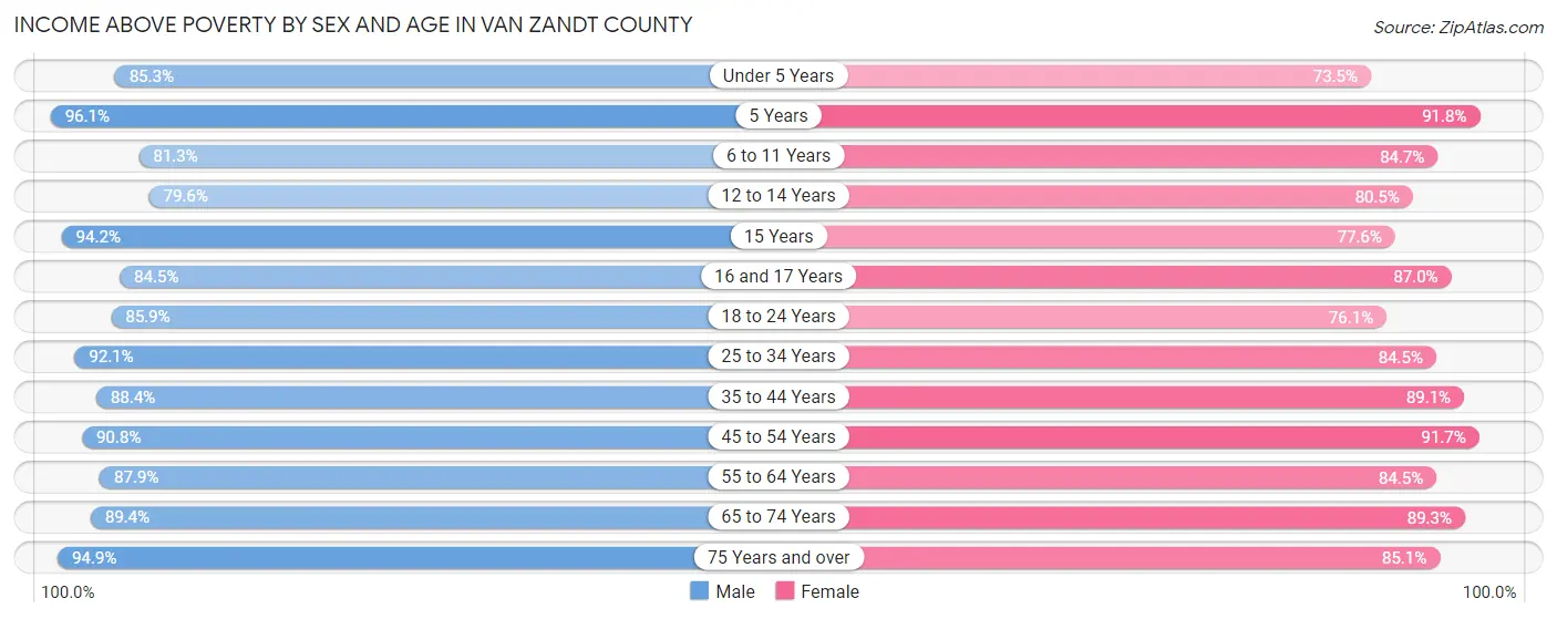 Income Above Poverty by Sex and Age in Van Zandt County