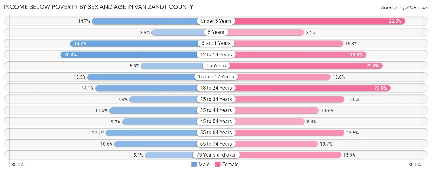 Income Below Poverty by Sex and Age in Van Zandt County