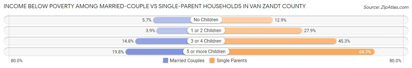 Income Below Poverty Among Married-Couple vs Single-Parent Households in Van Zandt County