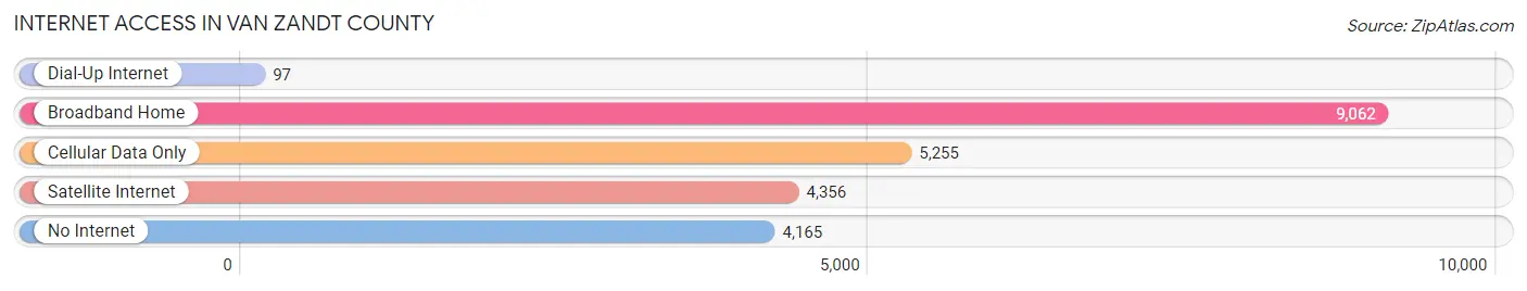 Internet Access in Van Zandt County
