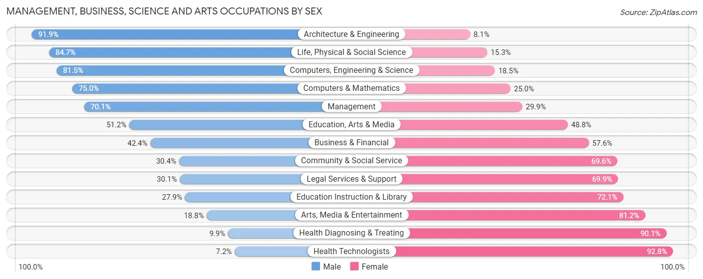 Management, Business, Science and Arts Occupations by Sex in Van Zandt County