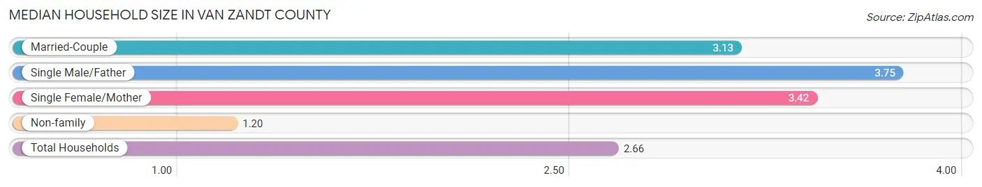 Median Household Size in Van Zandt County