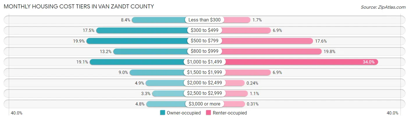 Monthly Housing Cost Tiers in Van Zandt County