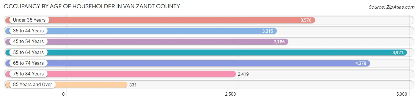 Occupancy by Age of Householder in Van Zandt County