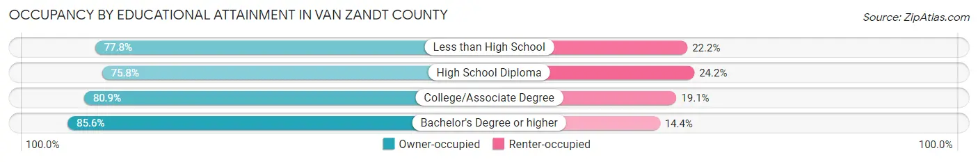Occupancy by Educational Attainment in Van Zandt County