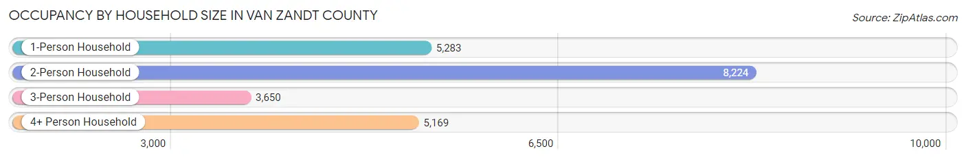 Occupancy by Household Size in Van Zandt County