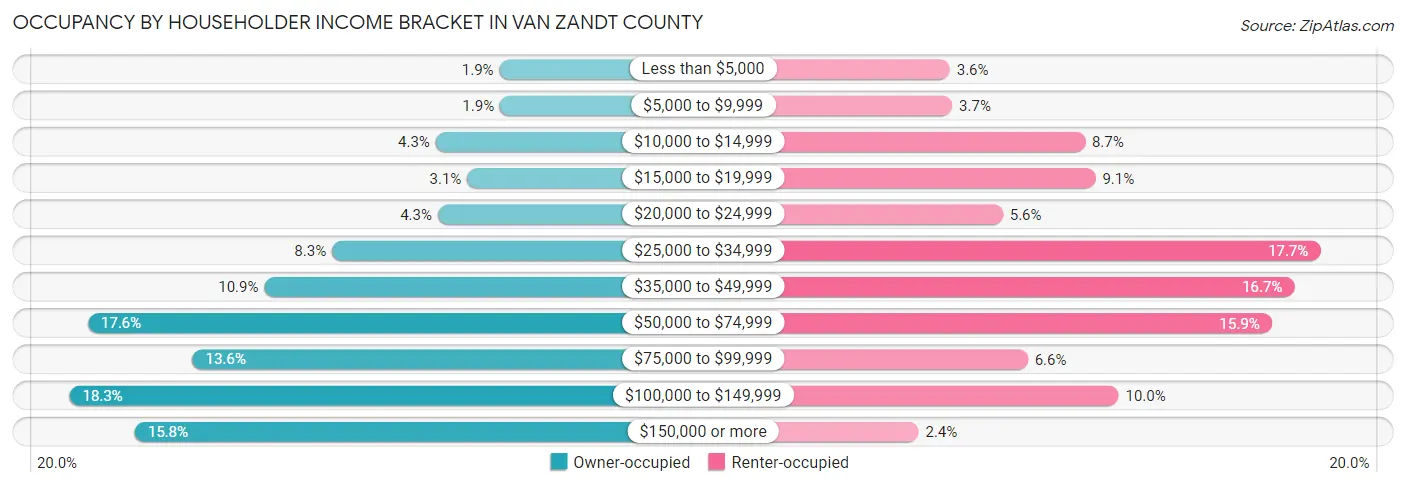 Occupancy by Householder Income Bracket in Van Zandt County