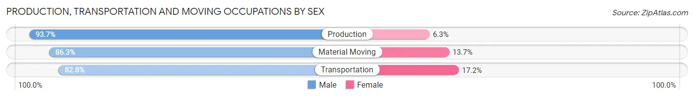 Production, Transportation and Moving Occupations by Sex in Van Zandt County