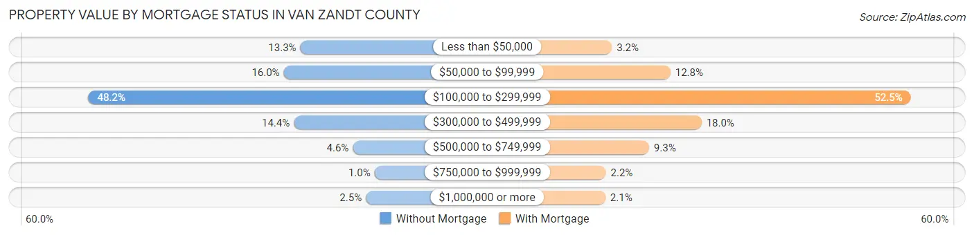 Property Value by Mortgage Status in Van Zandt County