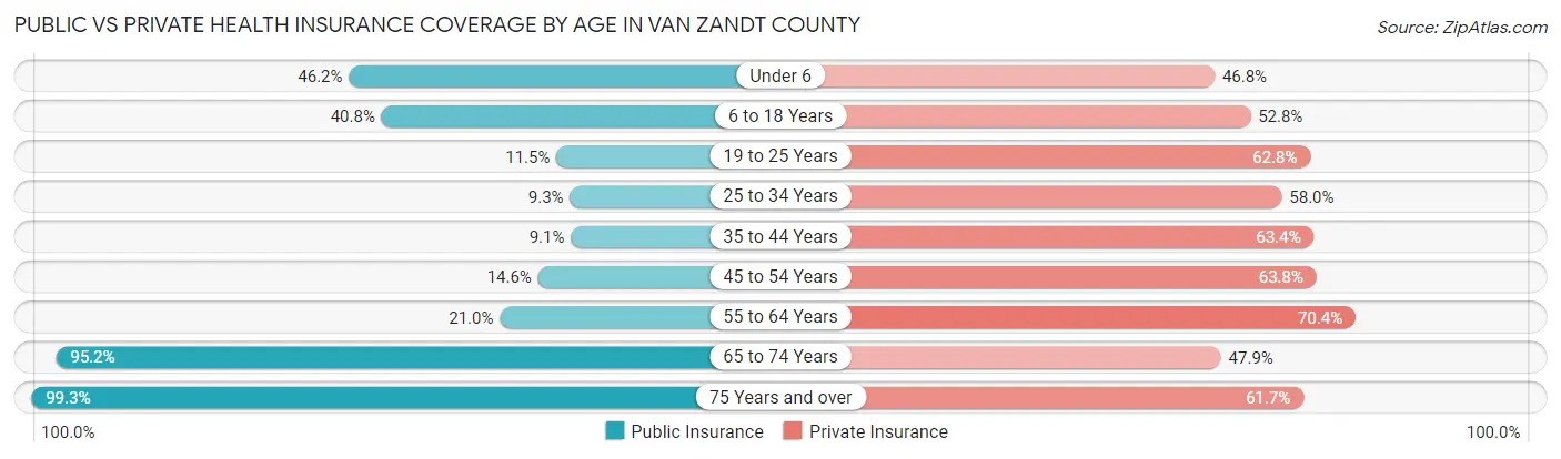 Public vs Private Health Insurance Coverage by Age in Van Zandt County