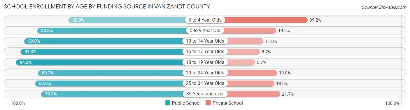 School Enrollment by Age by Funding Source in Van Zandt County