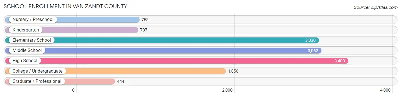 School Enrollment in Van Zandt County