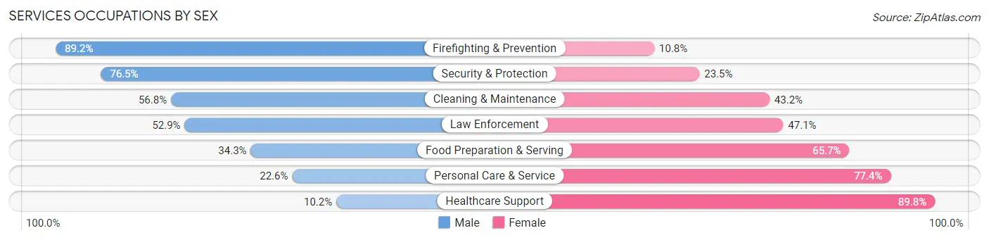 Services Occupations by Sex in Van Zandt County