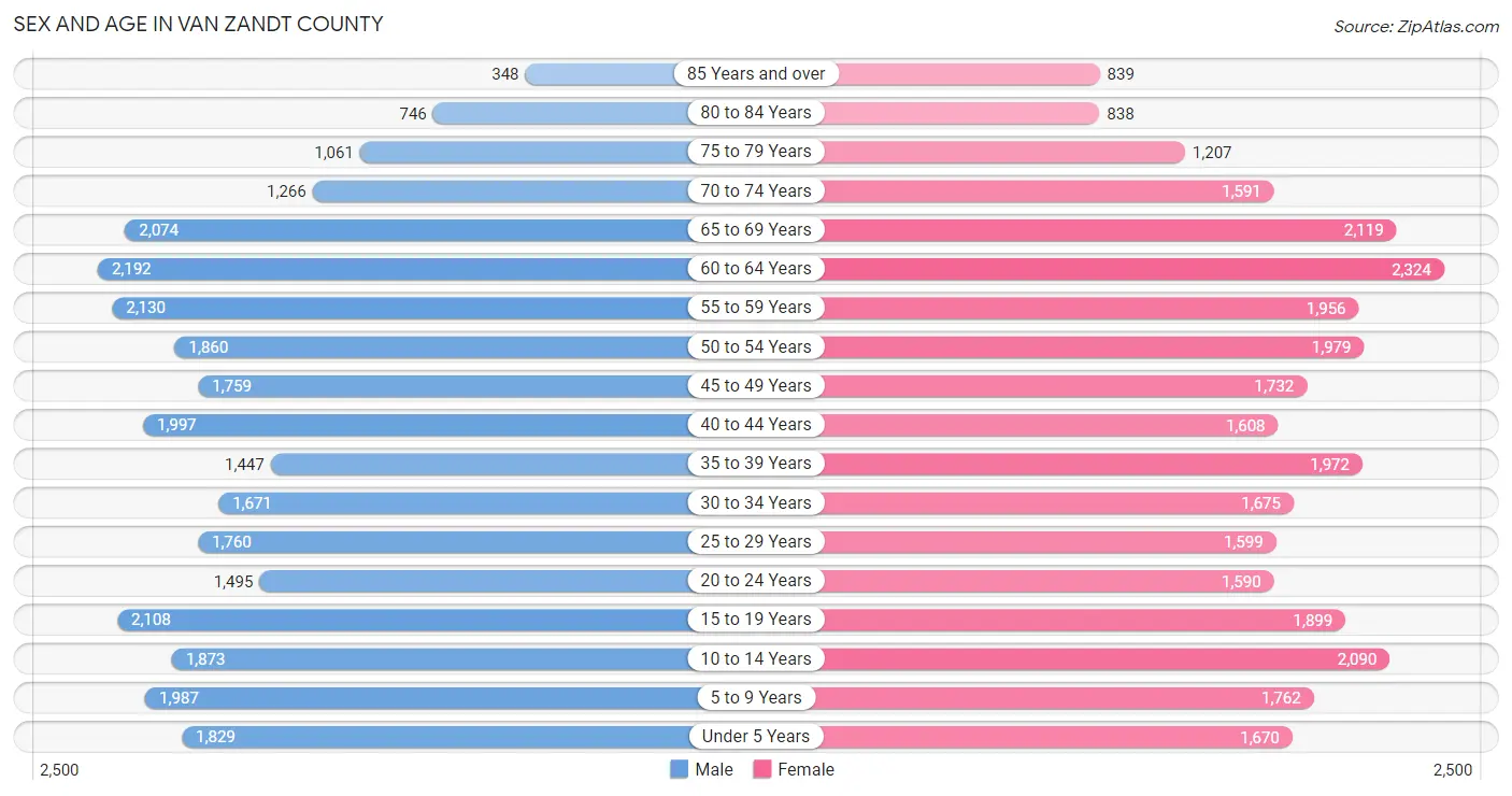 Sex and Age in Van Zandt County