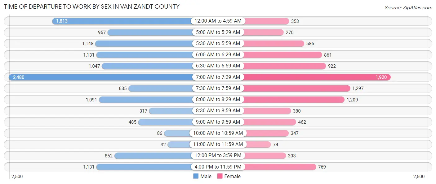 Time of Departure to Work by Sex in Van Zandt County