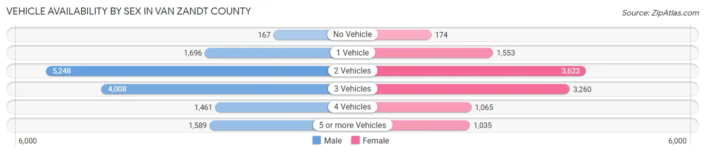 Vehicle Availability by Sex in Van Zandt County