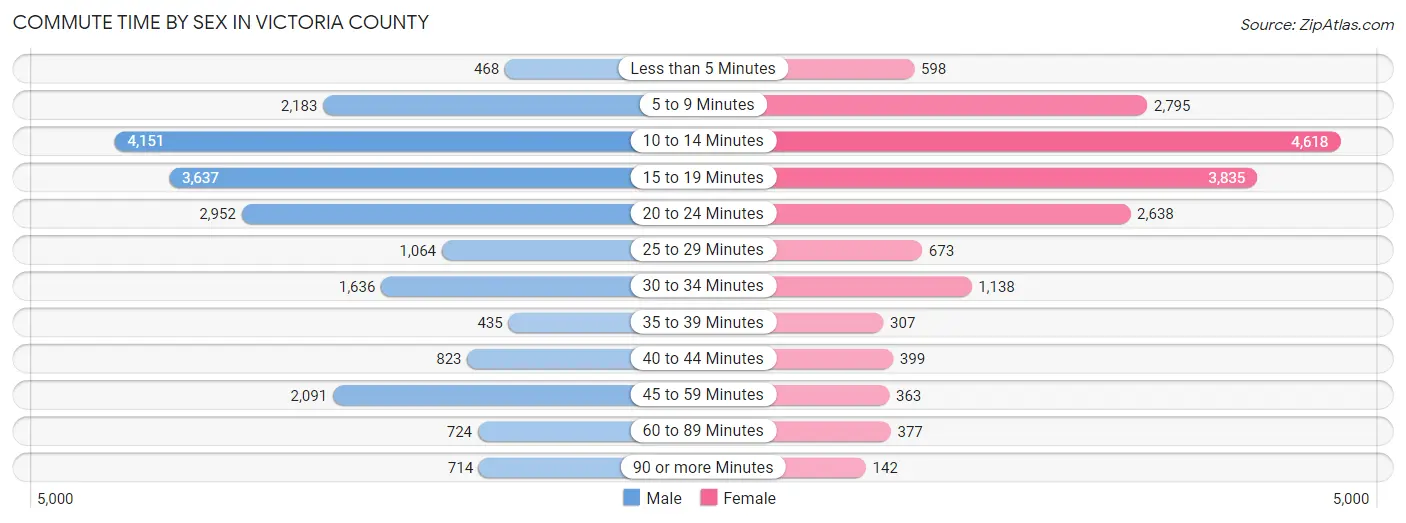 Commute Time by Sex in Victoria County