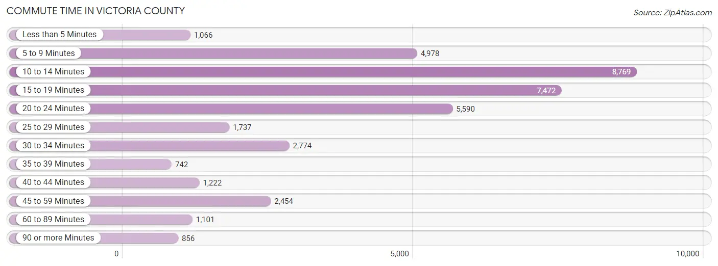 Commute Time in Victoria County