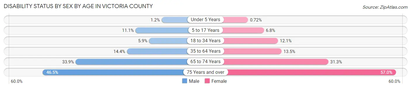 Disability Status by Sex by Age in Victoria County