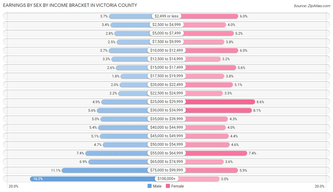 Earnings by Sex by Income Bracket in Victoria County