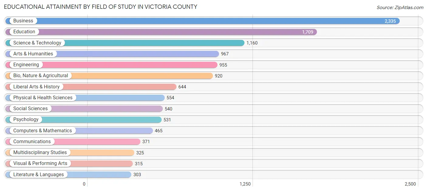 Educational Attainment by Field of Study in Victoria County