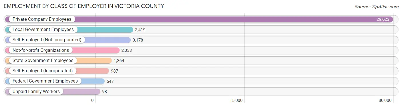 Employment by Class of Employer in Victoria County