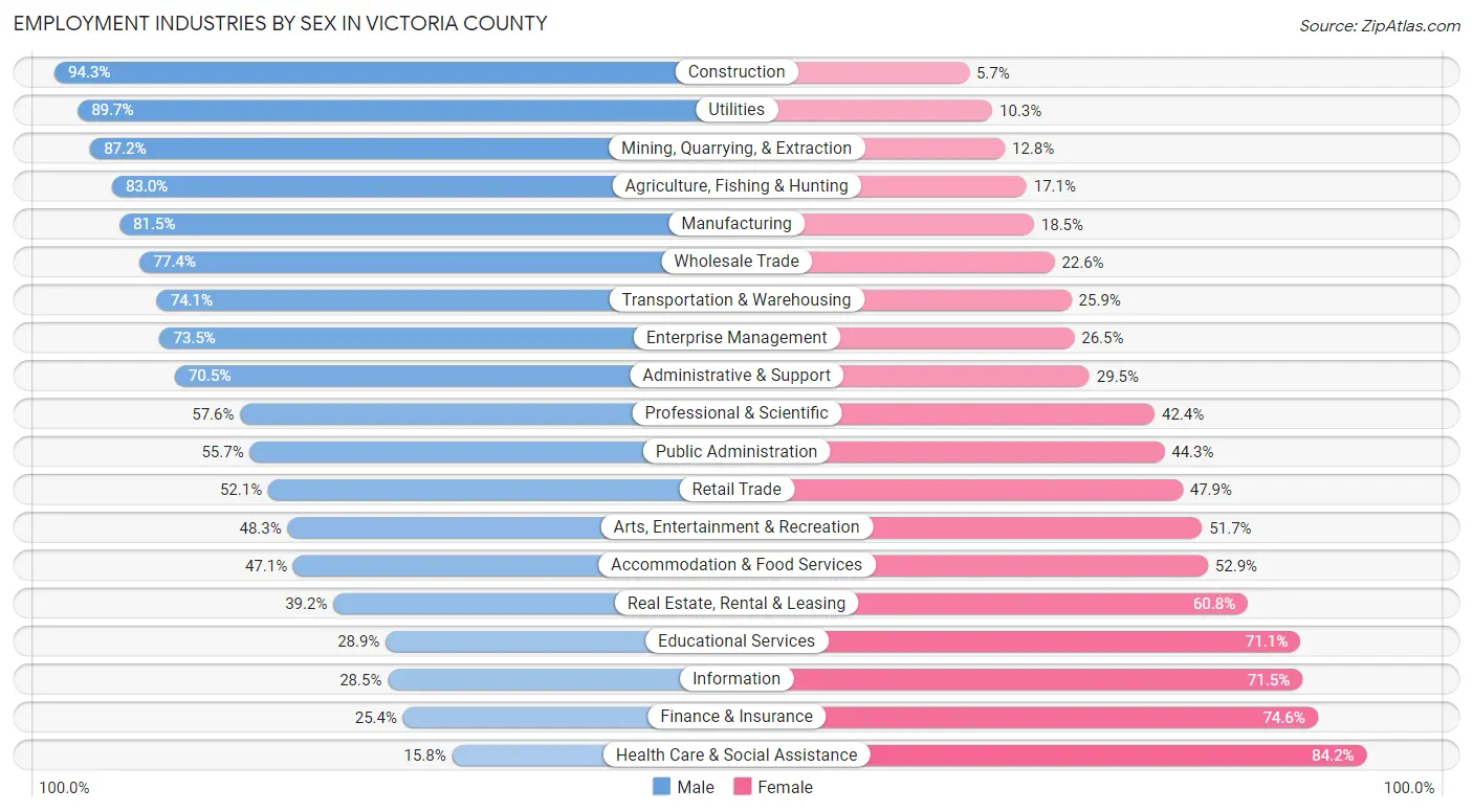 Employment Industries by Sex in Victoria County