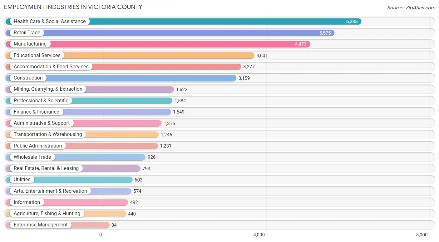 Employment Industries in Victoria County