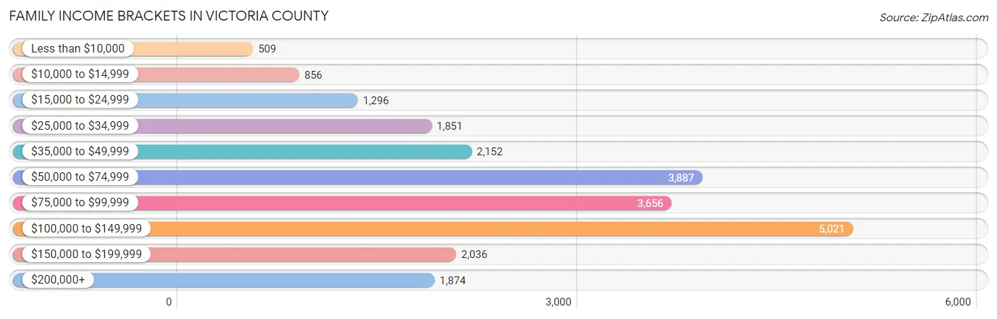 Family Income Brackets in Victoria County