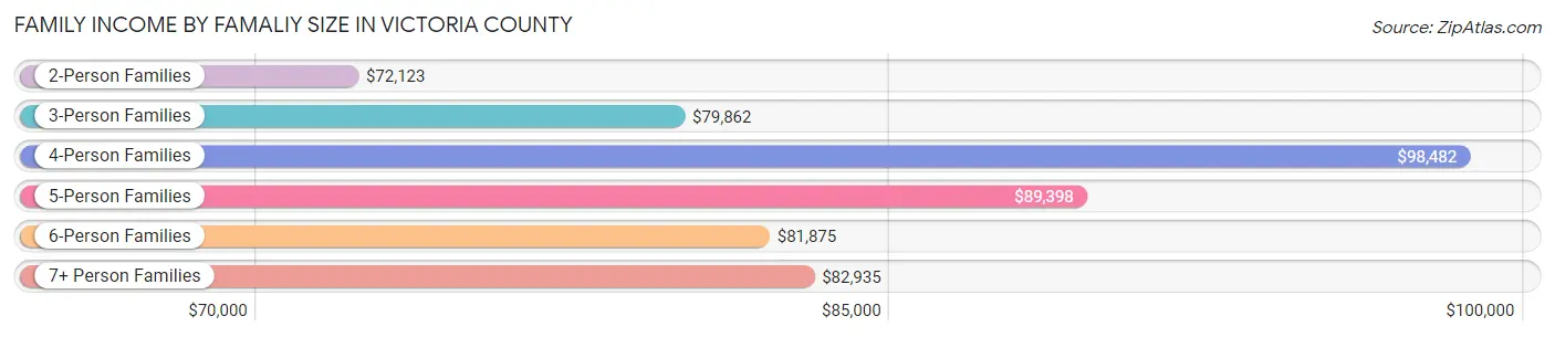 Family Income by Famaliy Size in Victoria County