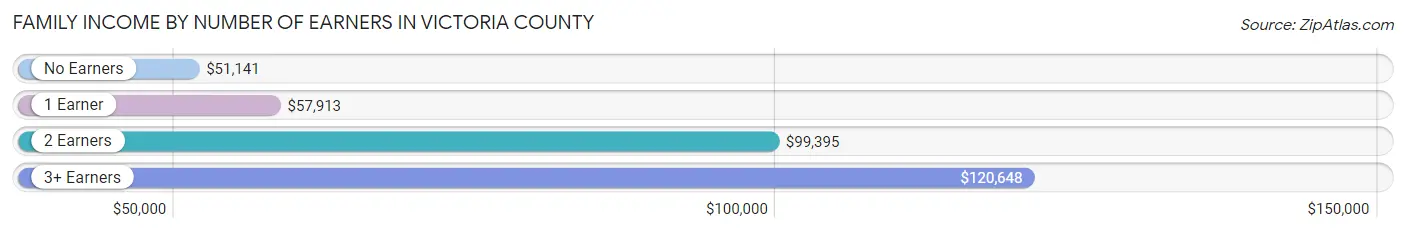 Family Income by Number of Earners in Victoria County