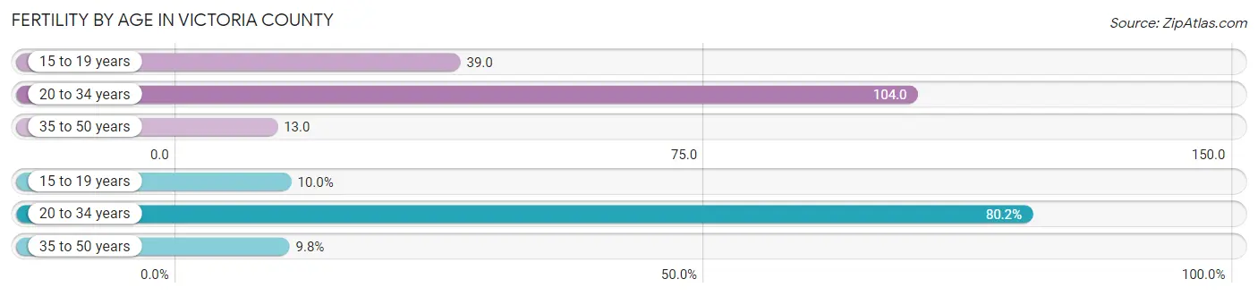 Female Fertility by Age in Victoria County
