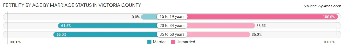 Female Fertility by Age by Marriage Status in Victoria County