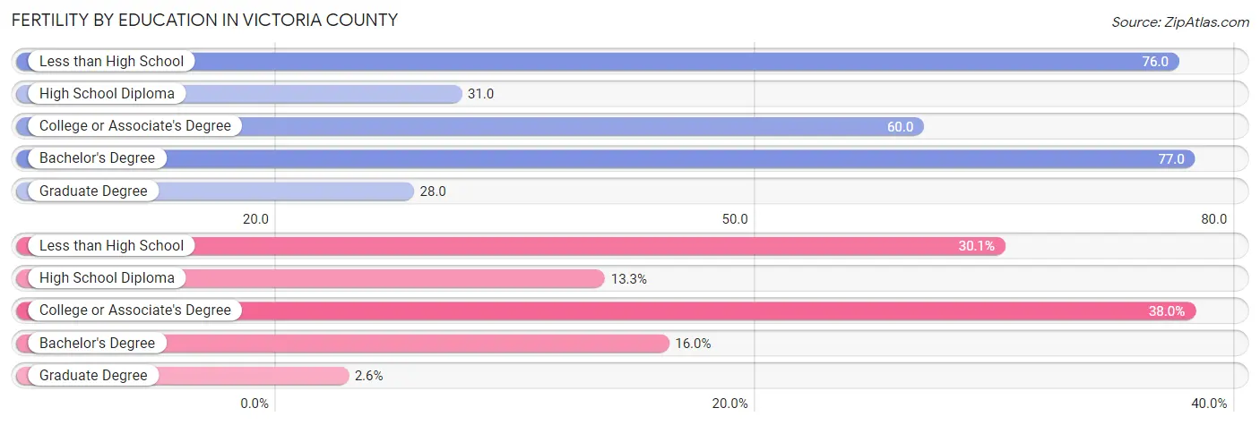 Female Fertility by Education Attainment in Victoria County