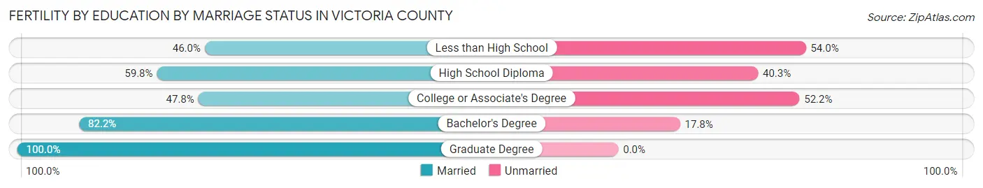 Female Fertility by Education by Marriage Status in Victoria County