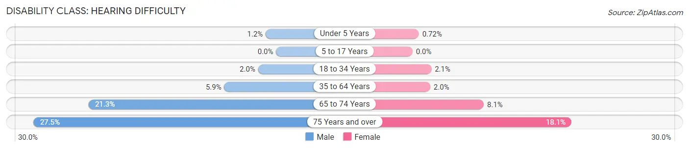 Disability in Victoria County: <span>Hearing Difficulty</span>