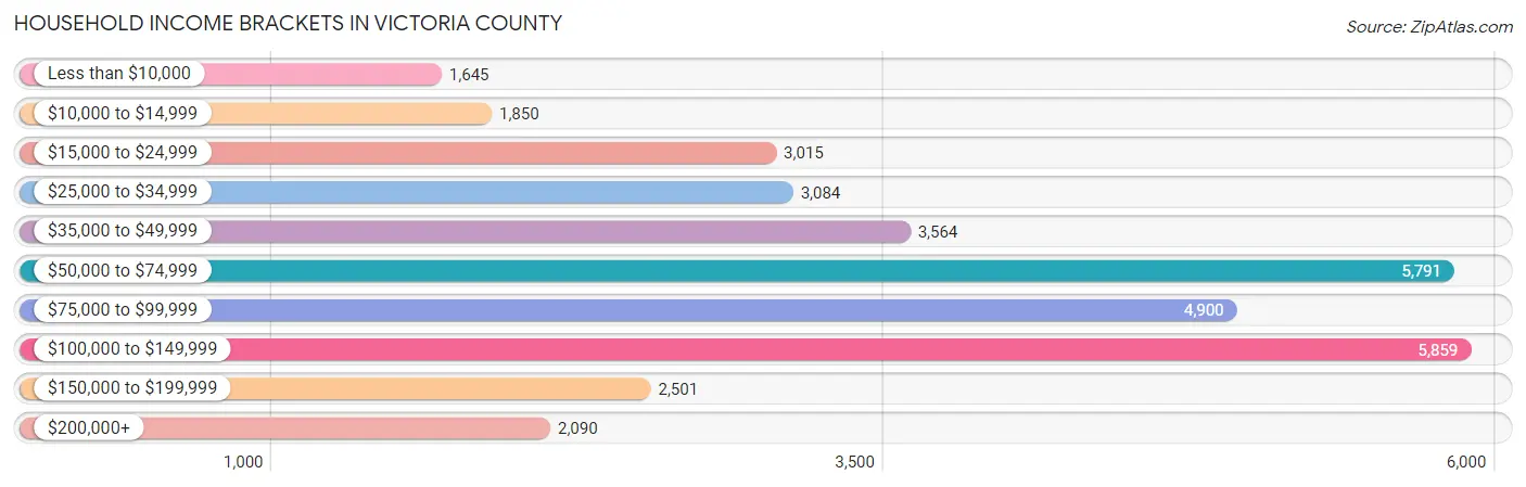 Household Income Brackets in Victoria County