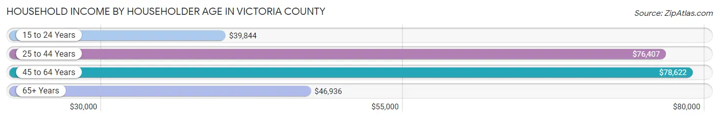 Household Income by Householder Age in Victoria County